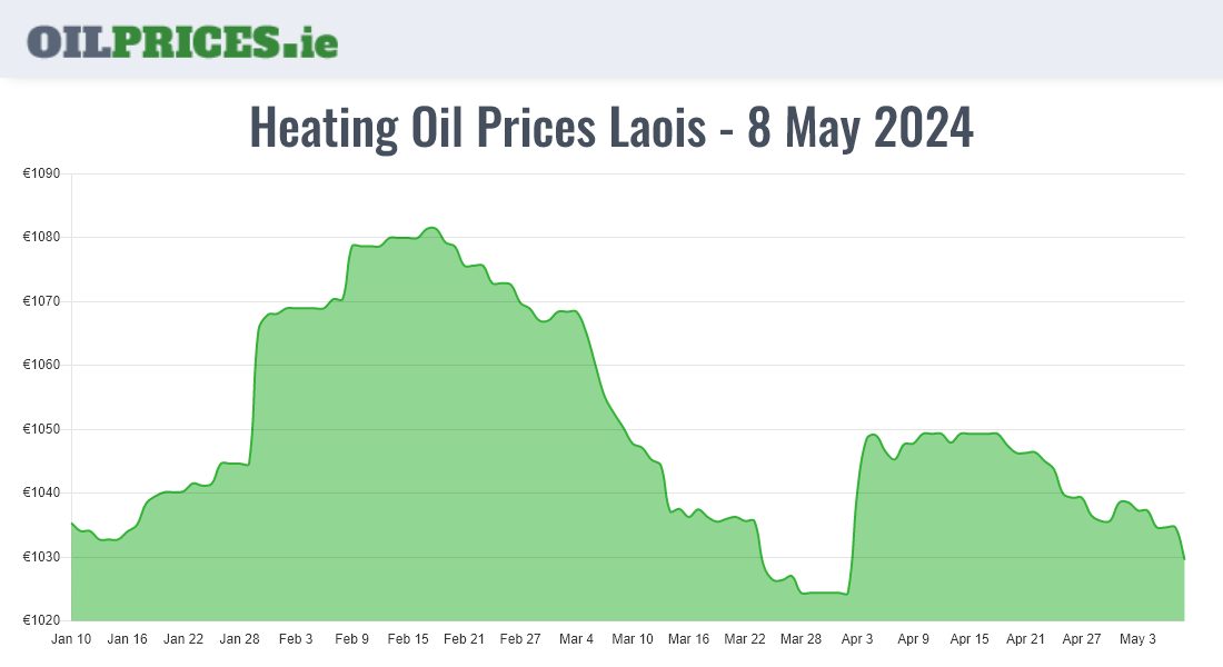 Highest Oil Prices Laois